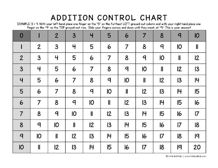 Addition Finger Control Chart DOWNLOAD - Free Resource