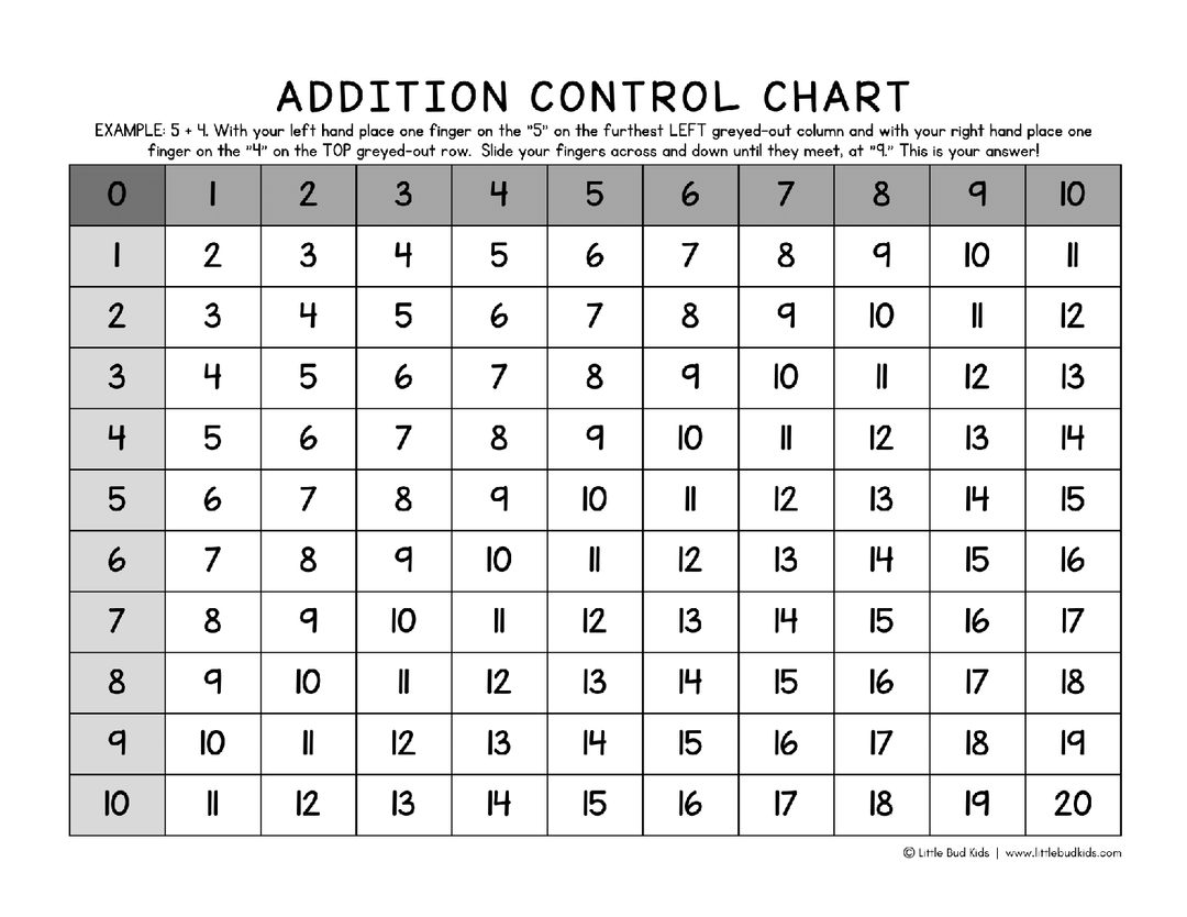 Addition Finger Control Chart DOWNLOAD - Free Resource