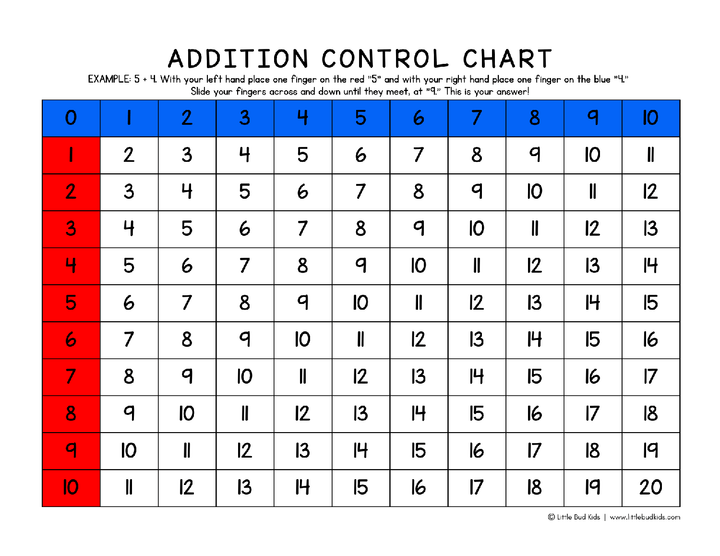Addition Finger Control Chart DOWNLOAD - Free Resource